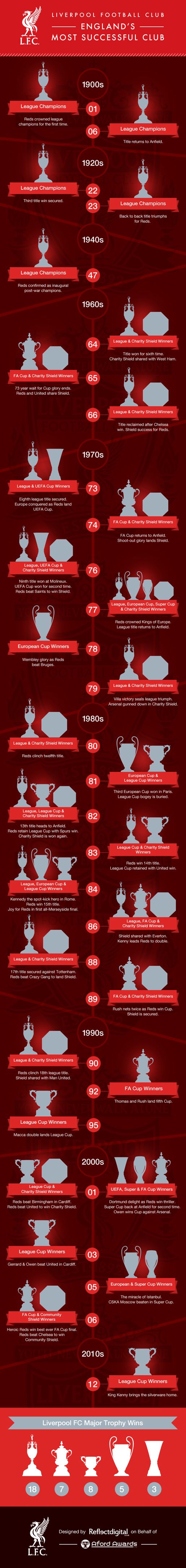 History of Liverpool Football Club Trophies